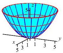 The plot shows a bowl shape whose top edge is a horizontal circle.
